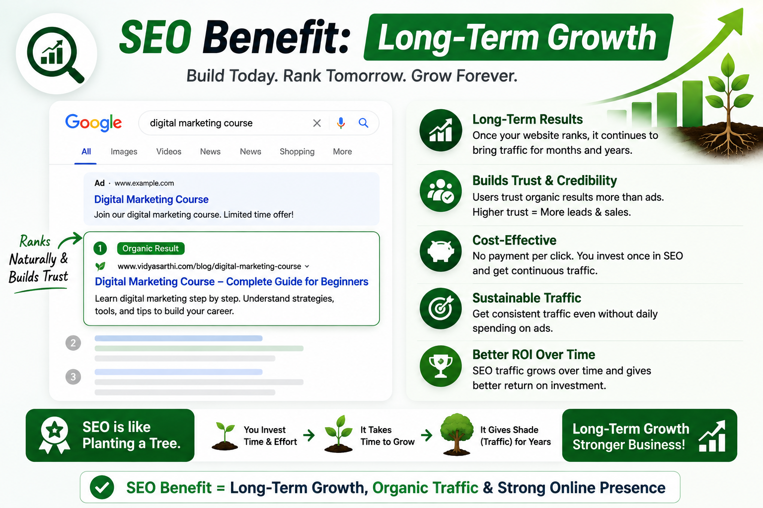 Growth SEO benefit showing long-term growth, organic traffic and online visibility