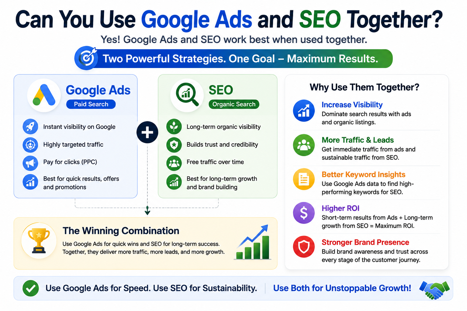 Google Ads and SEO working together for faster traffic and long-term organic growth