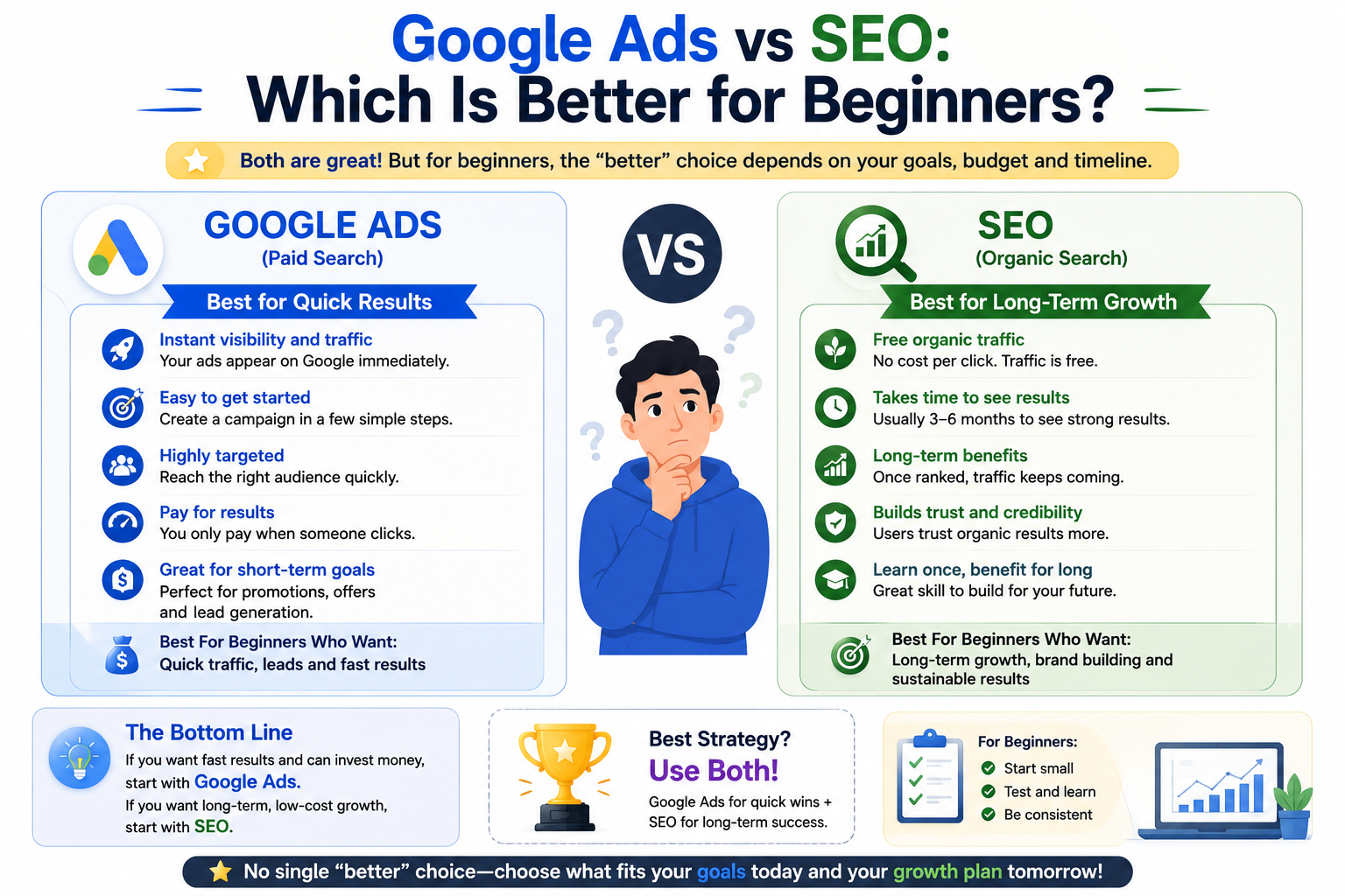 Google Ads vs SEO comparison showing the best choice for beginners and their benefits