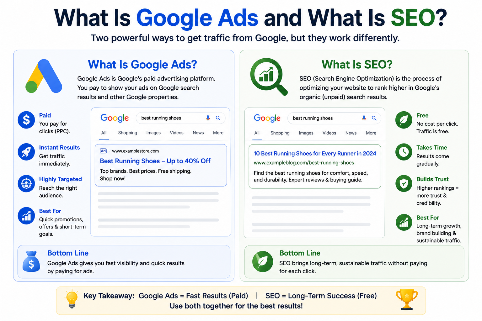 Google Ads and SEO comparison showing paid advertising and organic search
